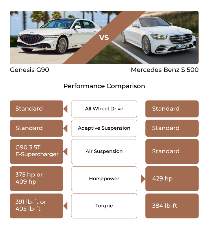 2023 Genesis G90 vs 2023 Mercedes Benz S 500 Luxury Sedan Comparison